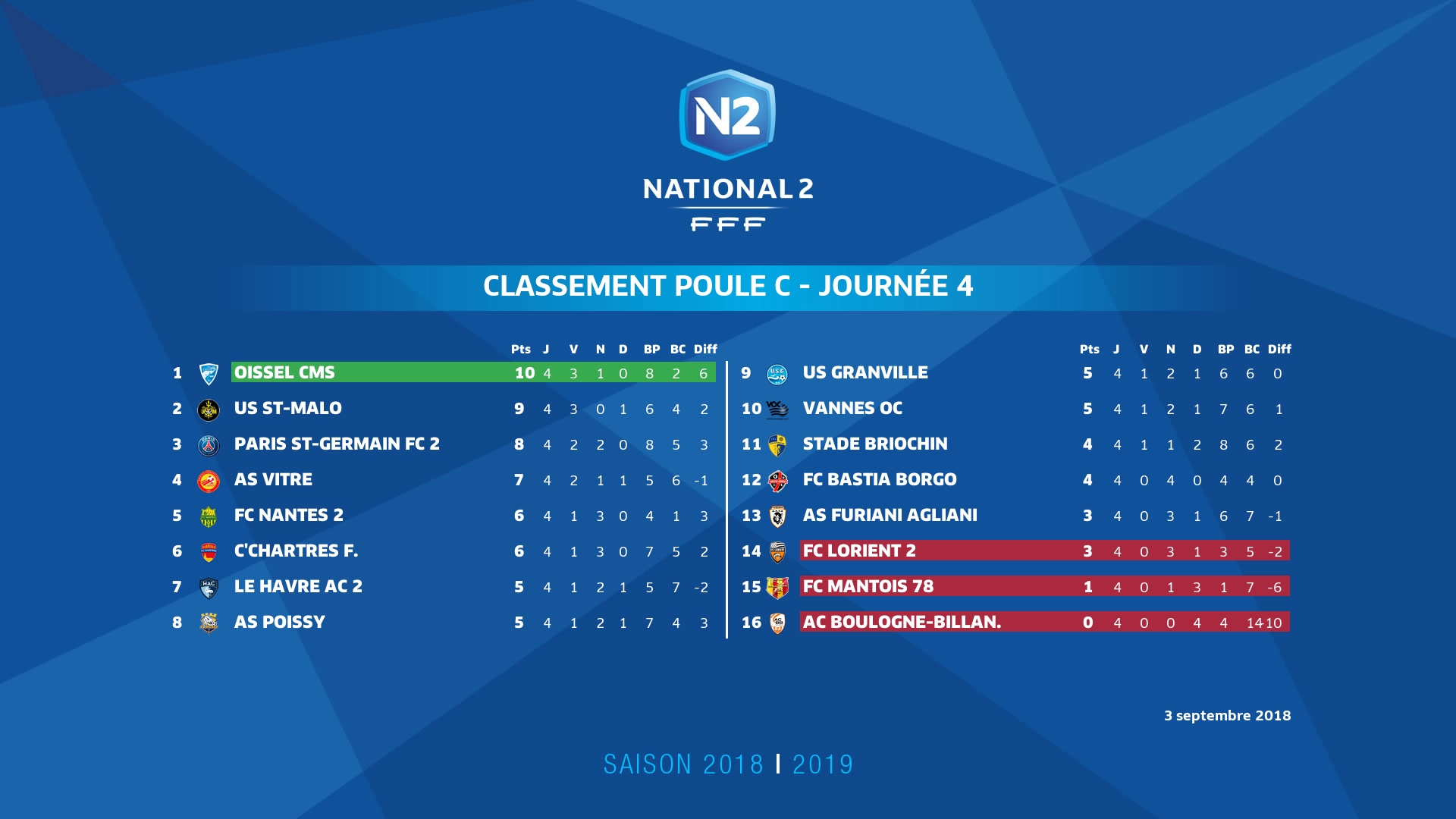 Classement J4