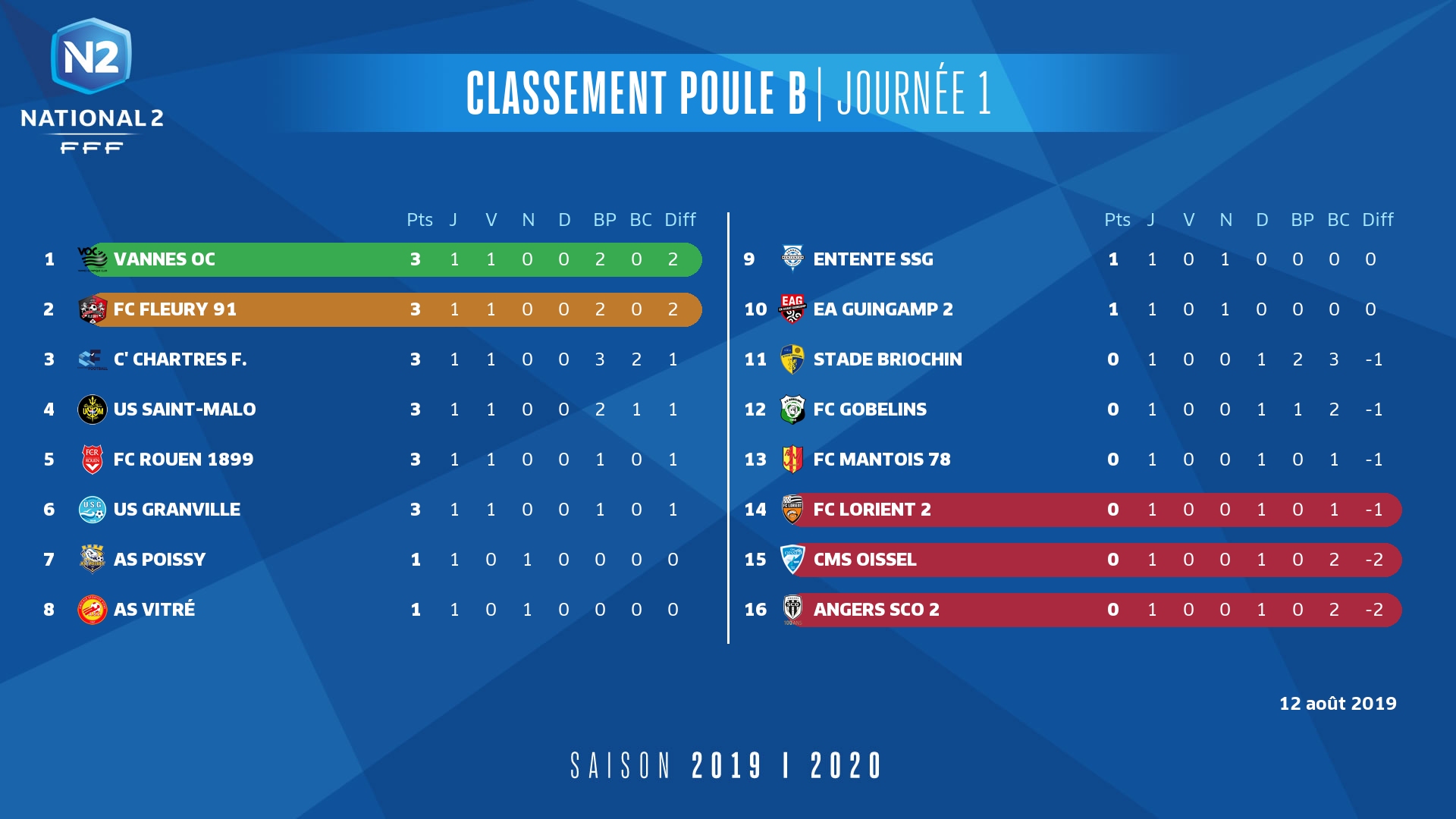 Classement N2 J1