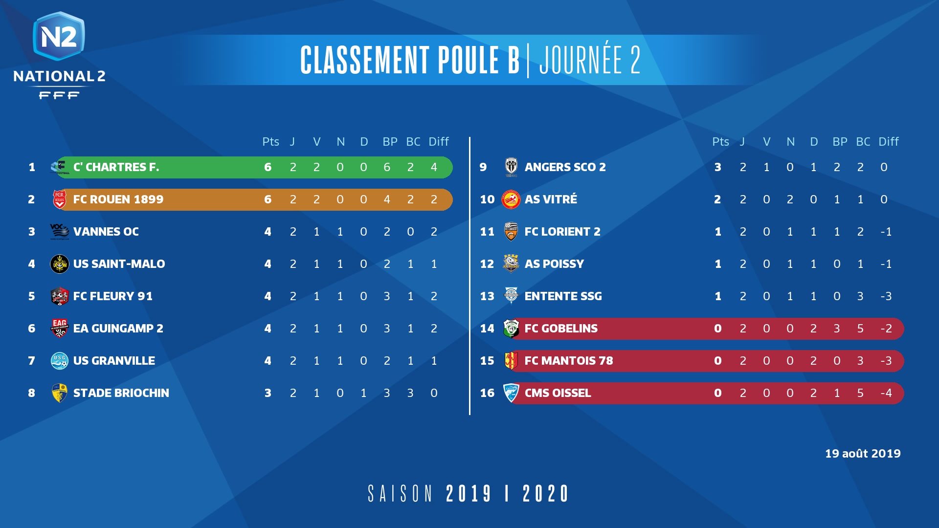 Classement N2 J2