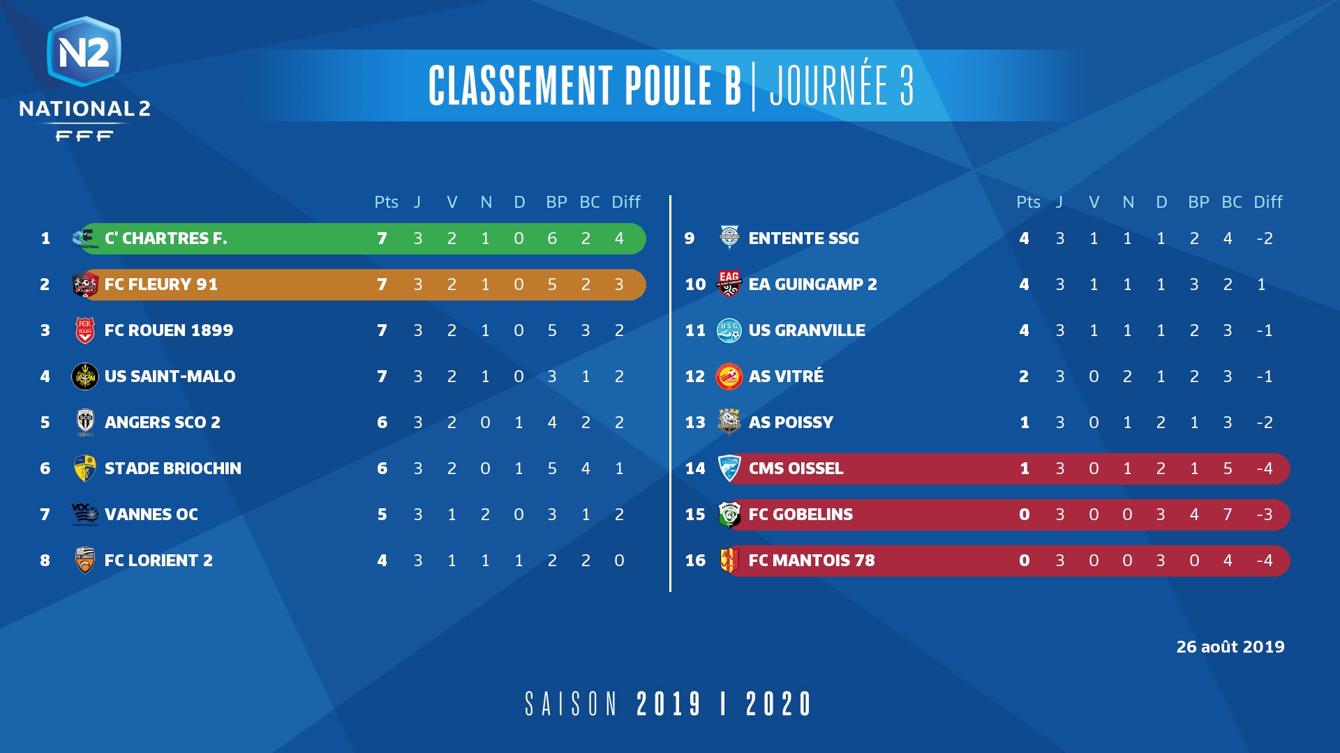 Classement N2 J3