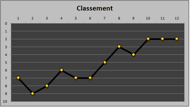 Classt D2 treve