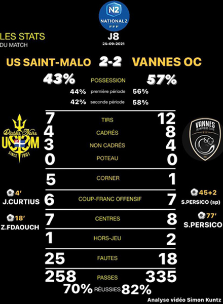 J8 Vannes Stats