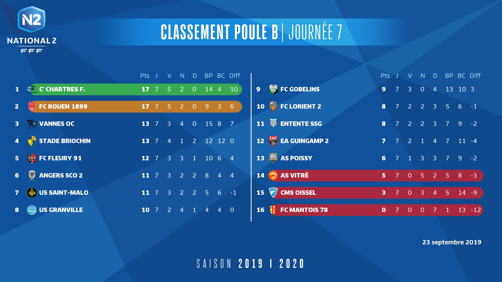 N2-J7-classement