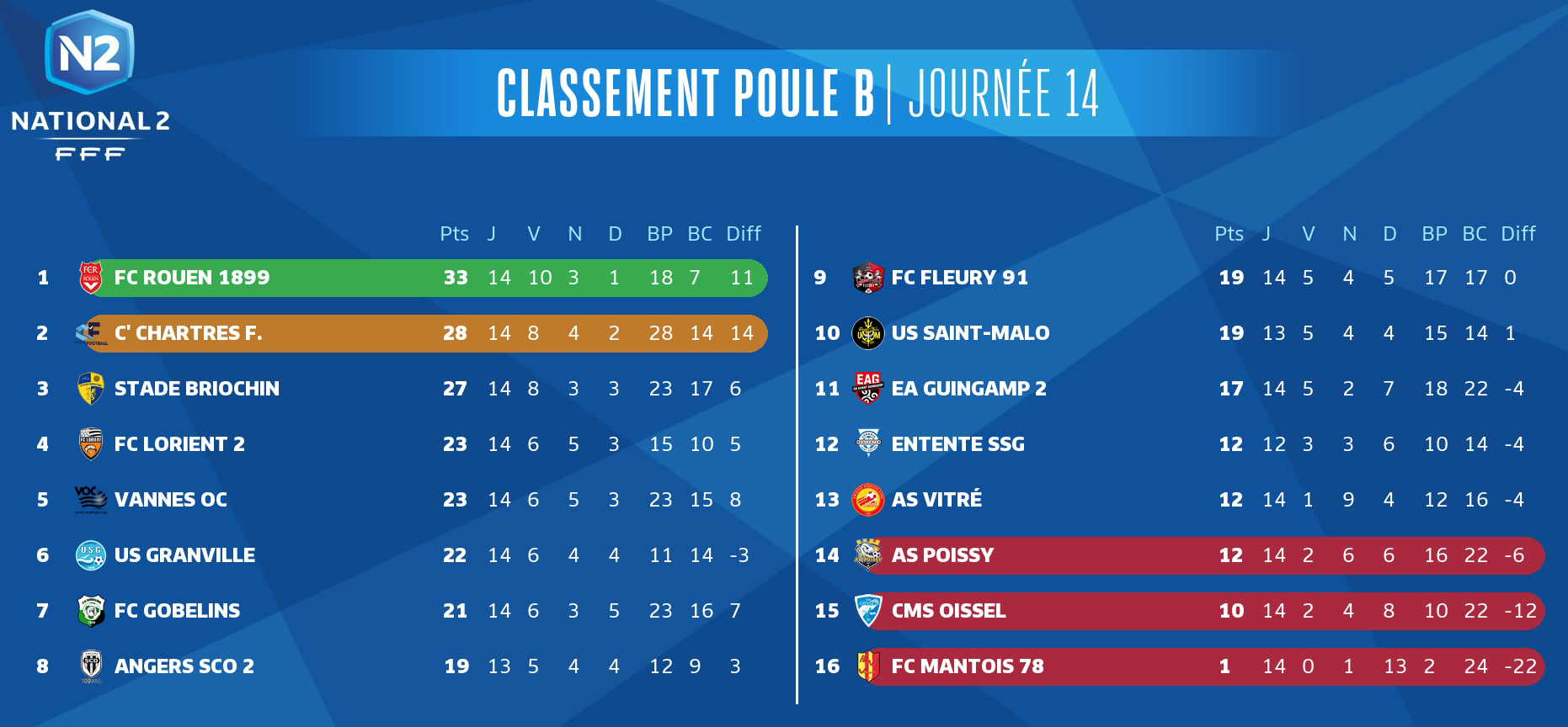 N2-Classement-J14